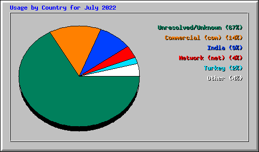 Usage by Country for July 2022