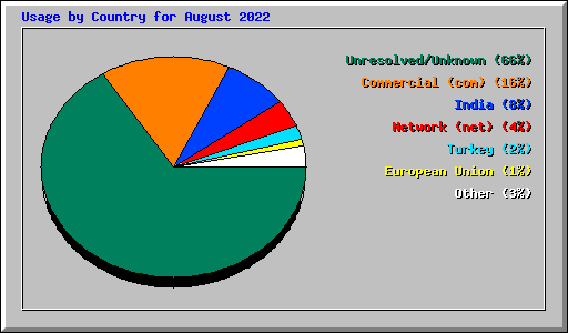 Usage by Country for August 2022