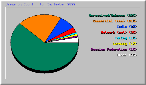 Usage by Country for September 2022