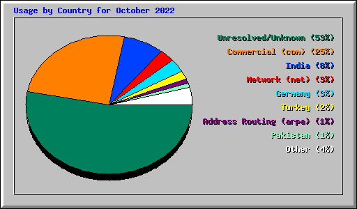 Usage by Country for October 2022