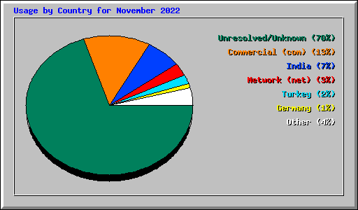 Usage by Country for November 2022