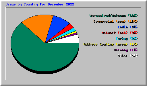 Usage by Country for December 2022