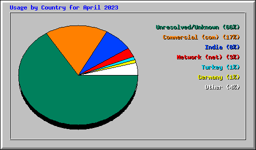 Usage by Country for April 2023