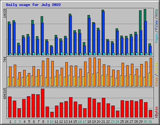 Daily usage for July 2022