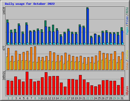 Daily usage for October 2022