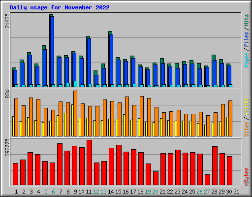 Daily usage for November 2022