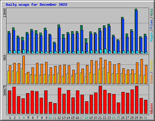 Daily usage for December 2022