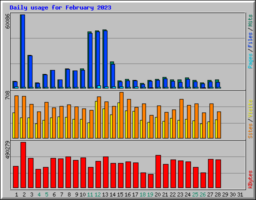 Daily usage for February 2023