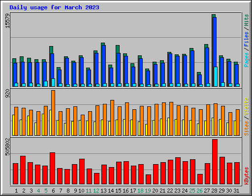 Daily usage for March 2023
