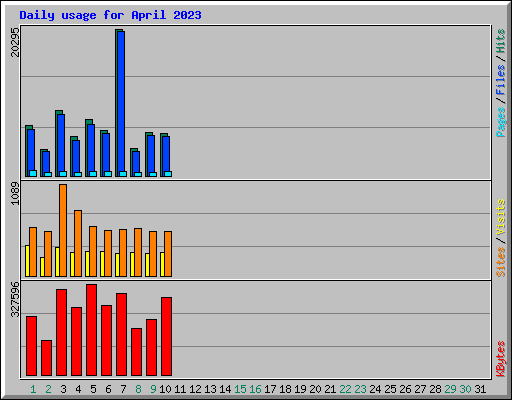 Daily usage for April 2023