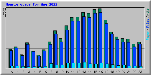 Hourly usage for May 2022