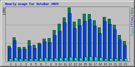 Hourly usage for October 2022