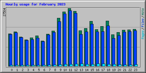 Hourly usage for February 2023